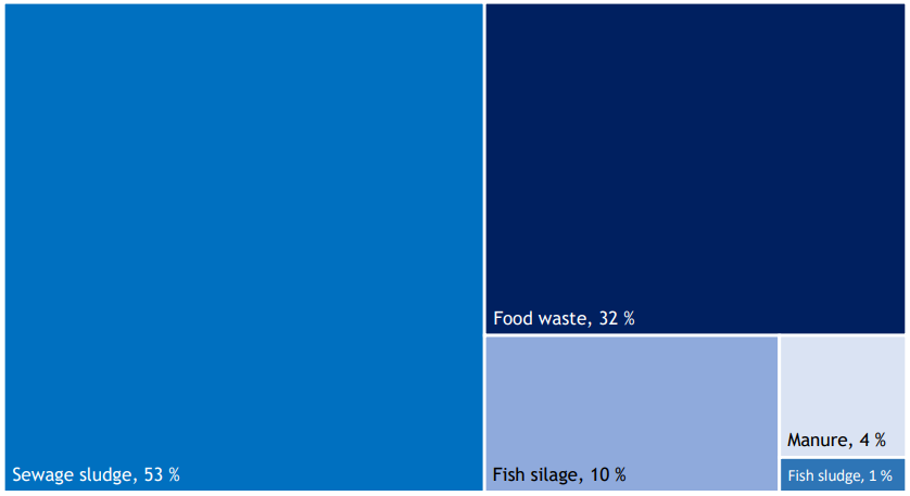 Відносна частка сировини, що використовується для виробництва біогазу в Норвегії (на тонну сухої речовини) у 2022 році (Norwaste, 2023). Джерело: IEA Bioenergy.