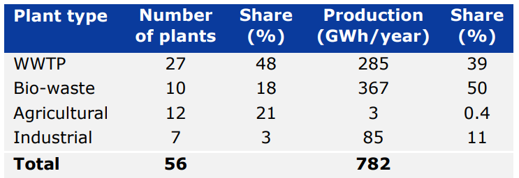 Виробництво біогазу в Норвегії (Norwaste, 2023).