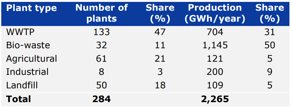 Біогазові установки та виробництво біогазу в Швеції (Klackenberg, 2023).