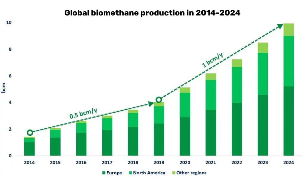 Глобальне виробництво біометану у 2014-2024 роках 