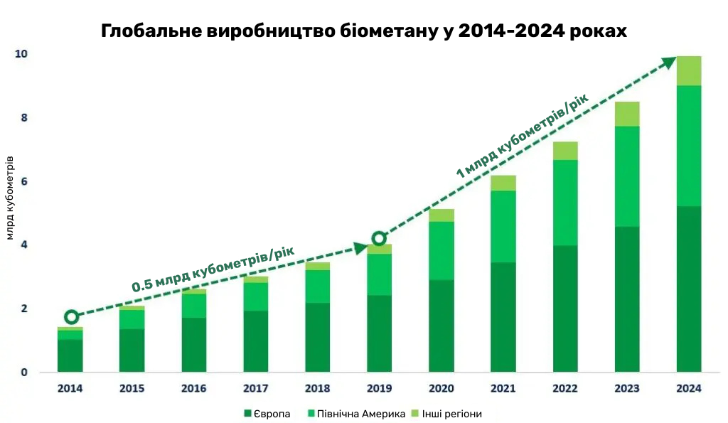 Глобальне виробництво біометану у 2014-2024 роках