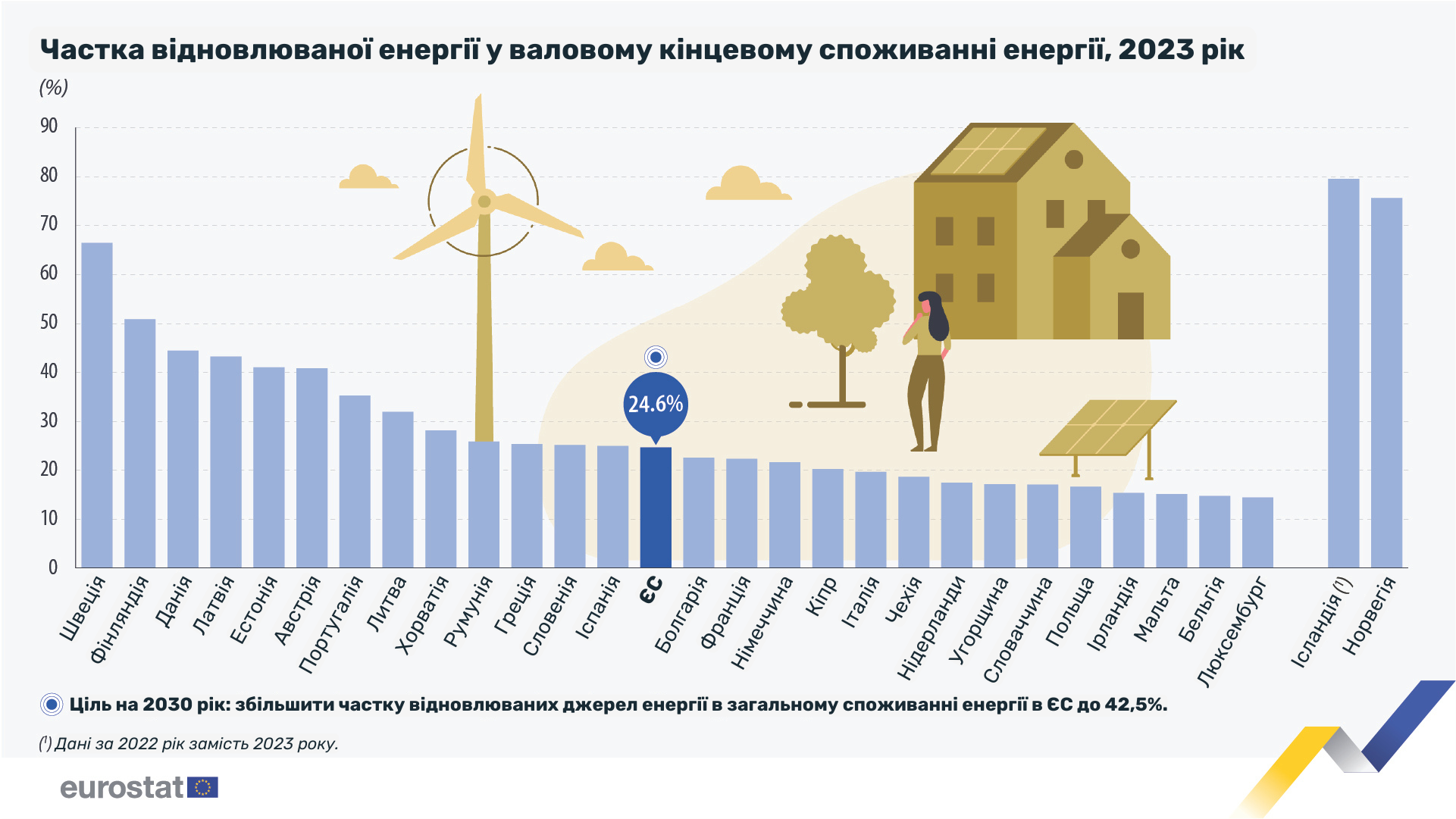 Частка відновлюваної енергії у валовому кінцевому споживанні енергії, 2023 рік, ЄС