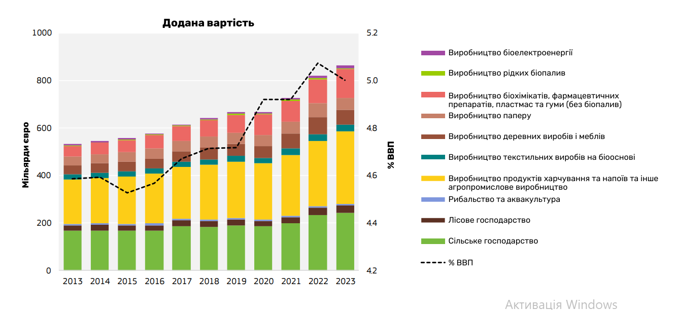 Динаміка доданої вартості в секторах виробництва та переробки біомаси (ЄС-27).