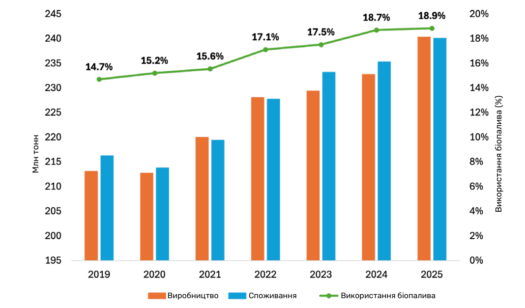 Світове виробництво, споживання та використання рослинних олій у біопаливі.