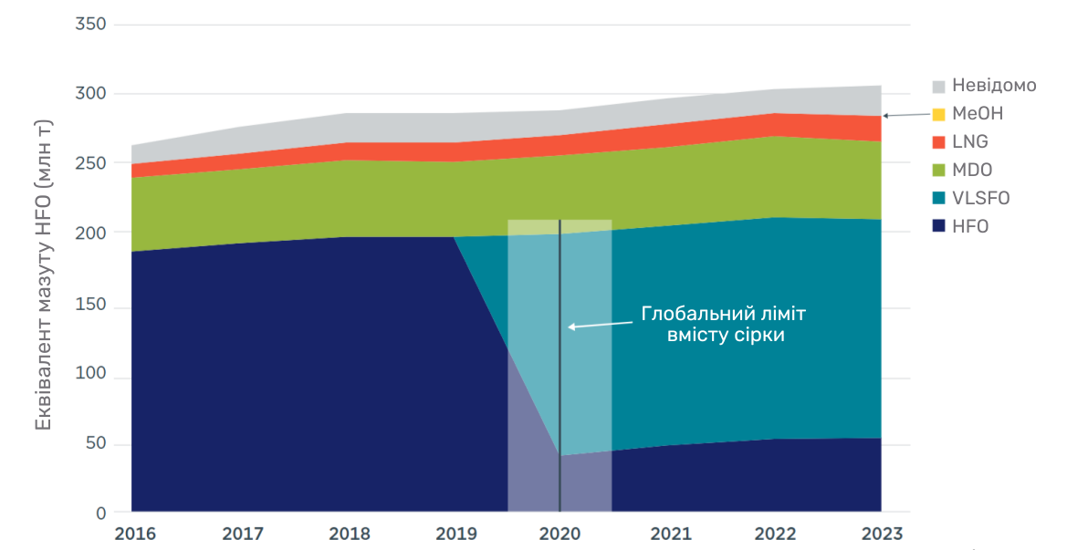 Споживання палива в еквіваленті HFO світовим судноплавним флотом за типом палива з 2016 по 2023 рр. Джерело: ICCT.