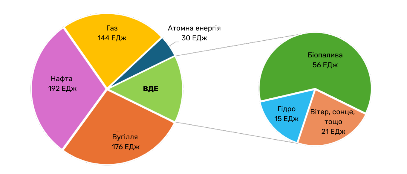 Загальний обсяг енергопостачання у світі в 2023 році. Джерело: МЕА (IEA). Переклад: UABIO.