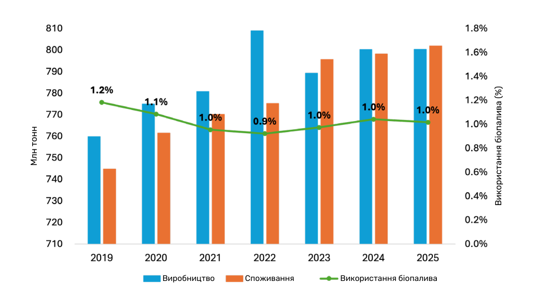 Світове виробництво, споживання та використання пшениці для виробництва біопалива. Джерело: OECD-FAO