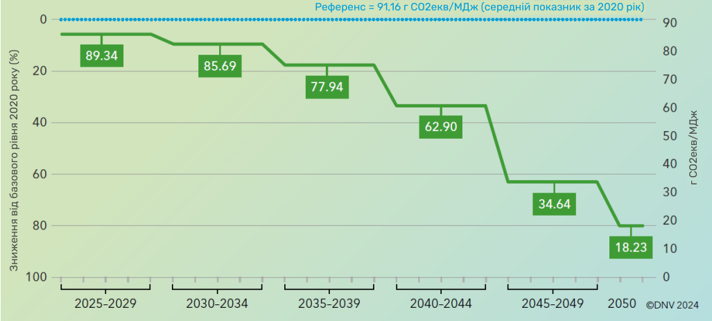 Вимоги FuelEU Maritime щодо інтенсивності викидів ПГ 2025–2050 рр. Джерело: DNV.