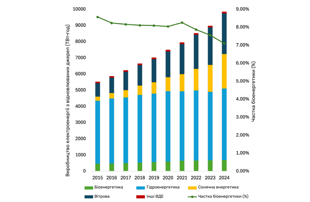 Глобальне виробництво електроенергії з відновлюваних джерел. Джерело: Ember