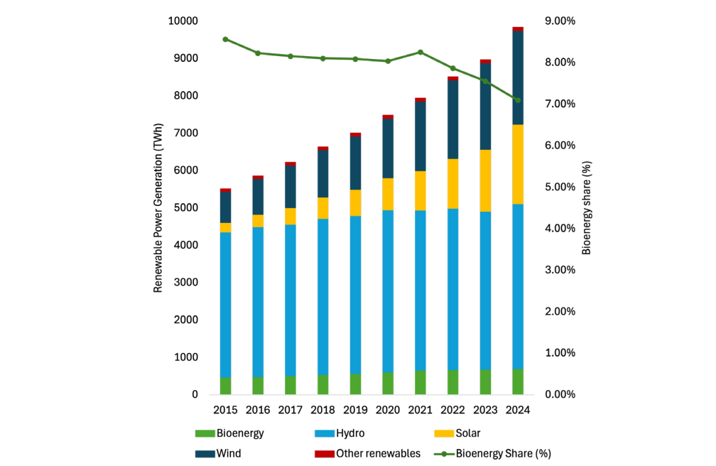 Global Renewable Electricity Generation. Source: Ember