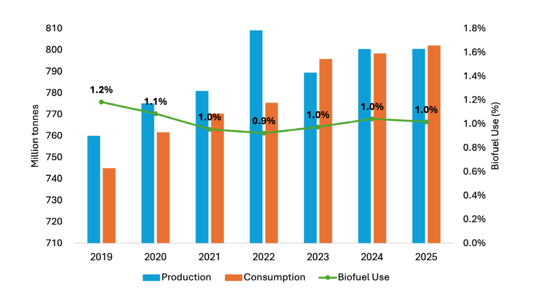Global Wheat Production, Consumption, and Biofuel Usage. Source: OECD-FAO