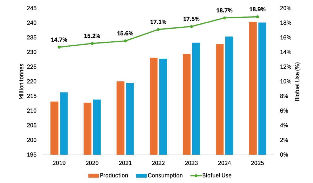 Global Vegetable Oils Production, Consumption, and Biofuel Usage. Source: OECD-FAO