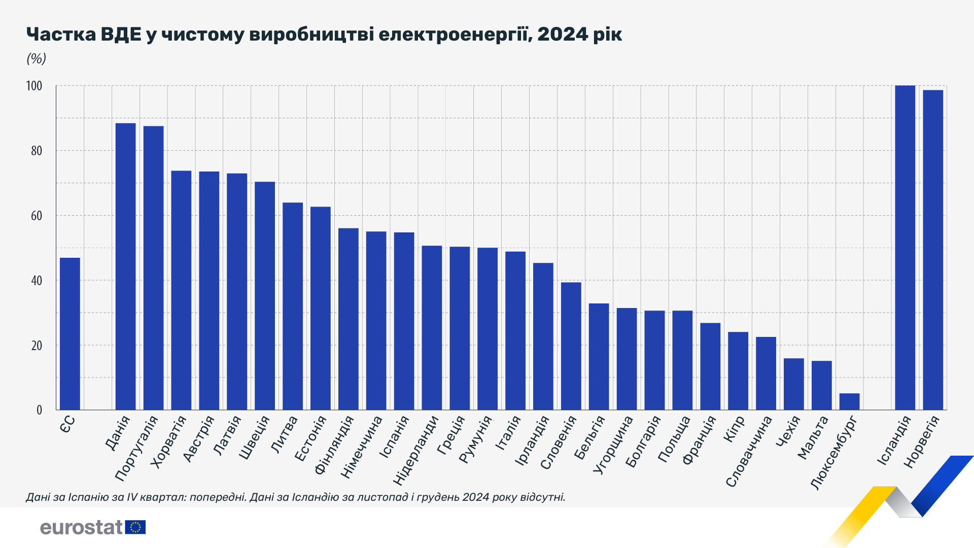 Частка ВДЕ у чистому виробництві електроенергії, 2024 рік, ЄС