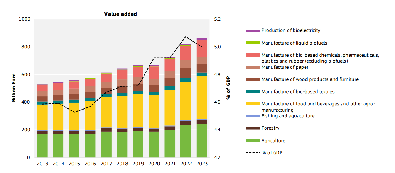 Evolution of value added in the biomass producing and converting sectors (EU27). Source: Lasarte-López, J., M’barek, R. (2025). The EU bioeconomy at a glance: Focus on economic value added, employment and innovation. European Commission, Seville, 2025. JRC143759.