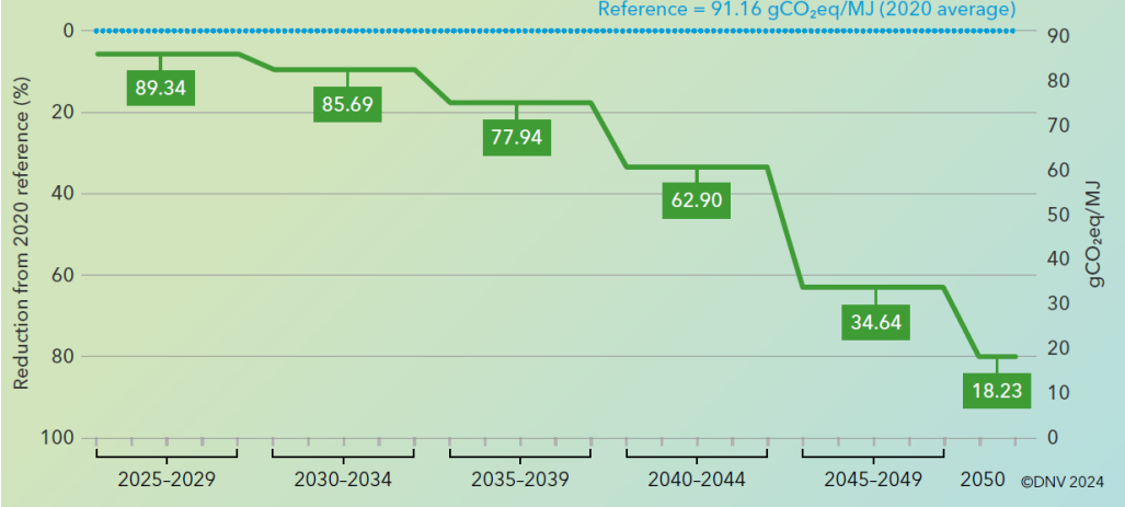 Вимоги FuelEU Maritime щодо інтенсивності викидів ПГ 2025–2050 рр. Джерело: DNV. 