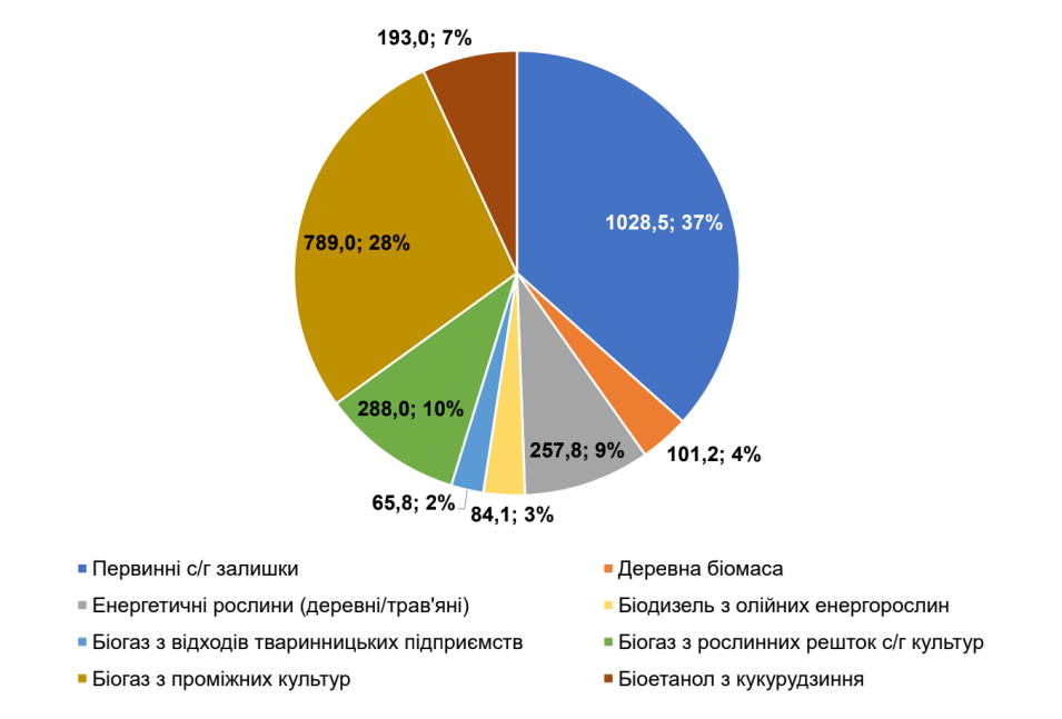 Структура потенціалу біомаси в Україні для отримання біопалив для водного транспорту (2024 р.). Джерело: We build Ukraine.
