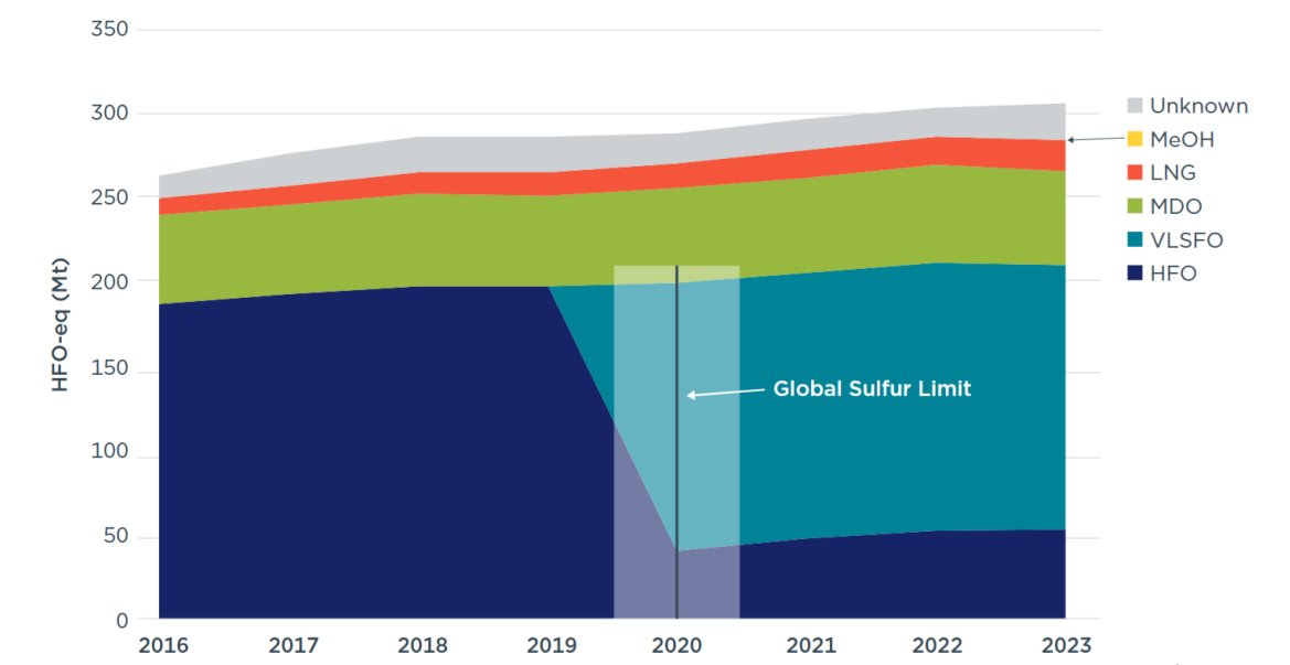 Споживання палива в еквіваленті HFO світовим судноплавним флотом за типом палива з 2016 по 2023 рр. Джерело: ICCT.