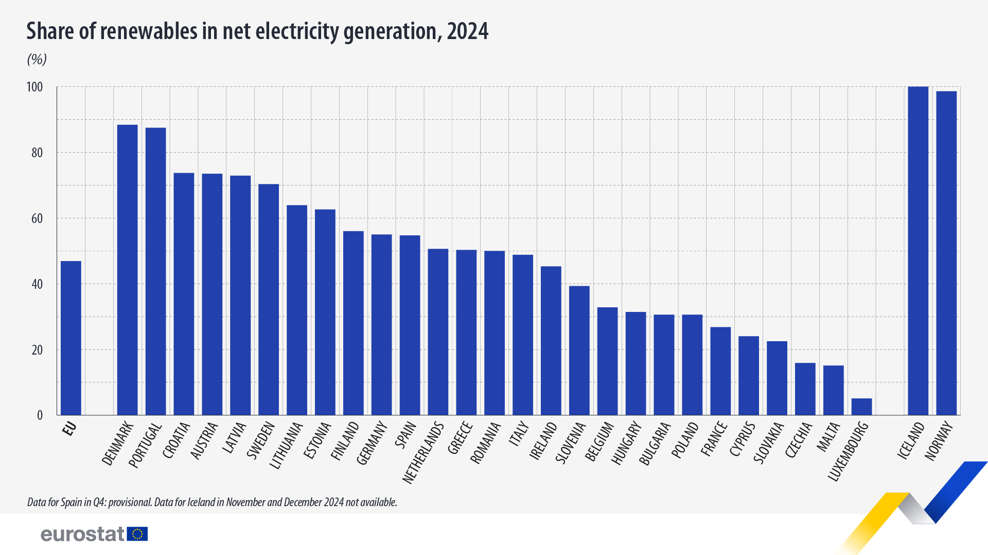 Частка ВДЕ у чистому виробництві електроенергії, 2024 рік, ЄС