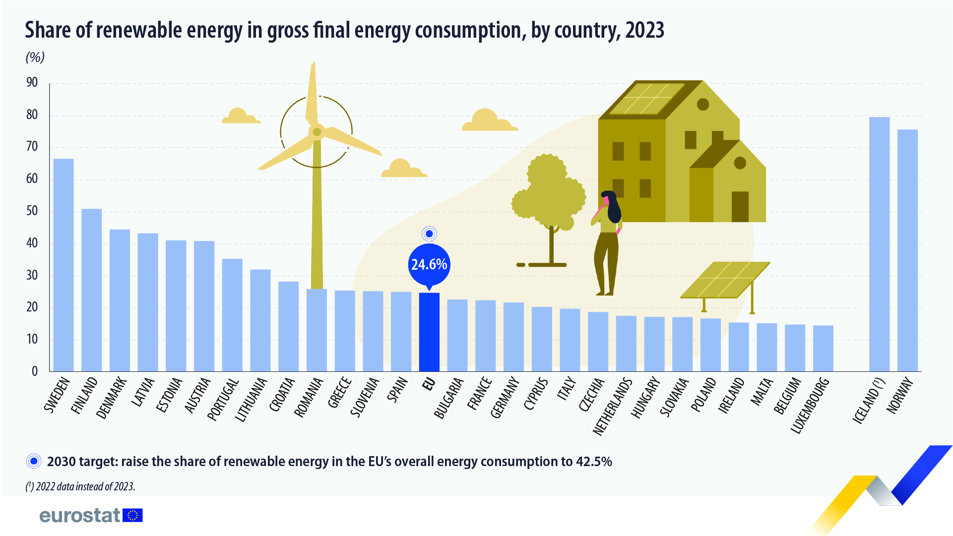 In 2023, 24.6% of the gross final energy consumed in the EU came from renewable sources, almost doubling in the last 15 years.