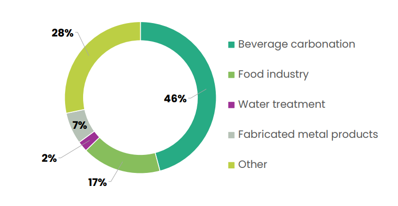 European CO2 consumption of liquid and solid CO2 by end use based on S&P Global (2024)