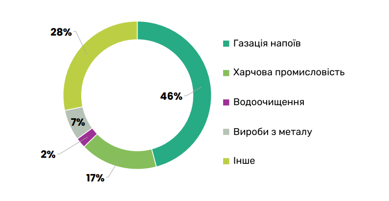 Споживання рідкого та твердого CO2 в Європі за кінцевим використанням на основі даних S&P Global (2024)