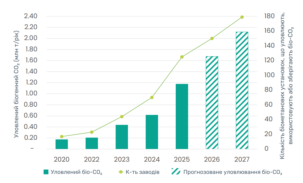 Історичні та прогнозні показники щорічного уловлювання біогенного CO₂ та кількість біометанових заводів з установками уловлювання