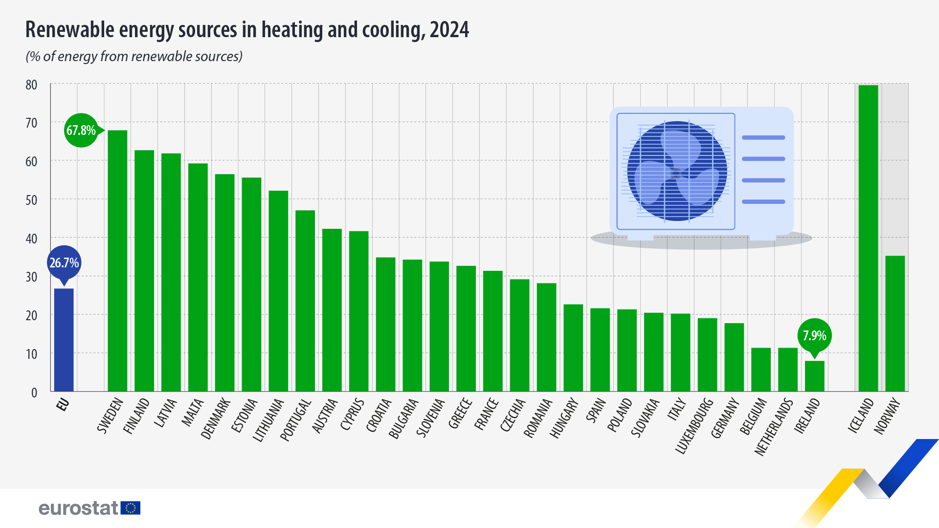 Small increase in renewable heating & cooling in 2024