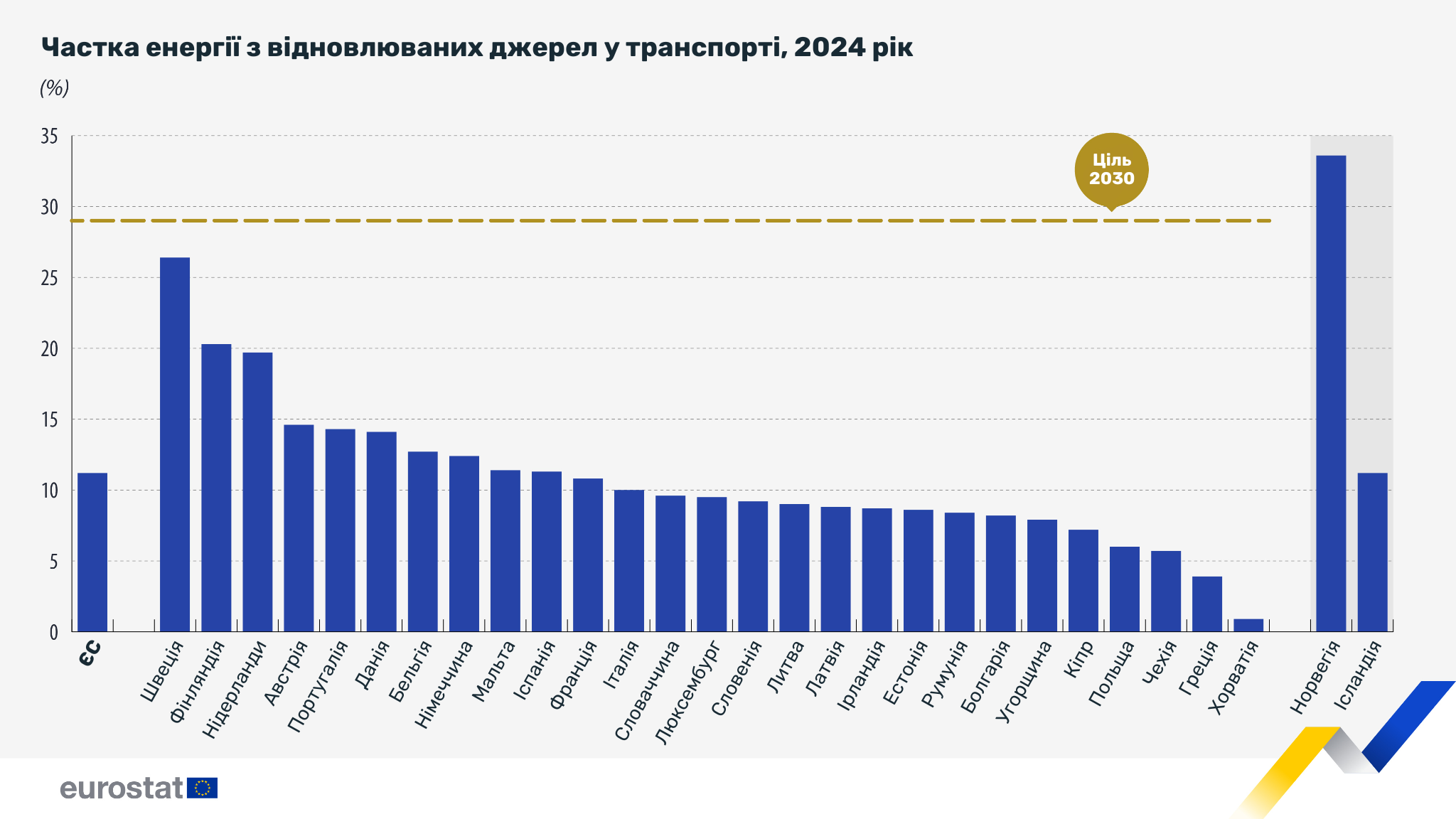 Частка енергії з відновлюваних джерел у транспорті в ЄС станом на 2024 рік