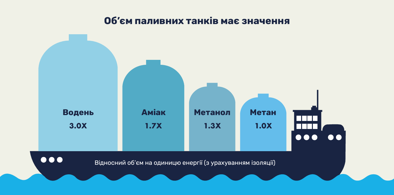 Об’єм паливних танків має значення: метан займає найменше місця на судні.