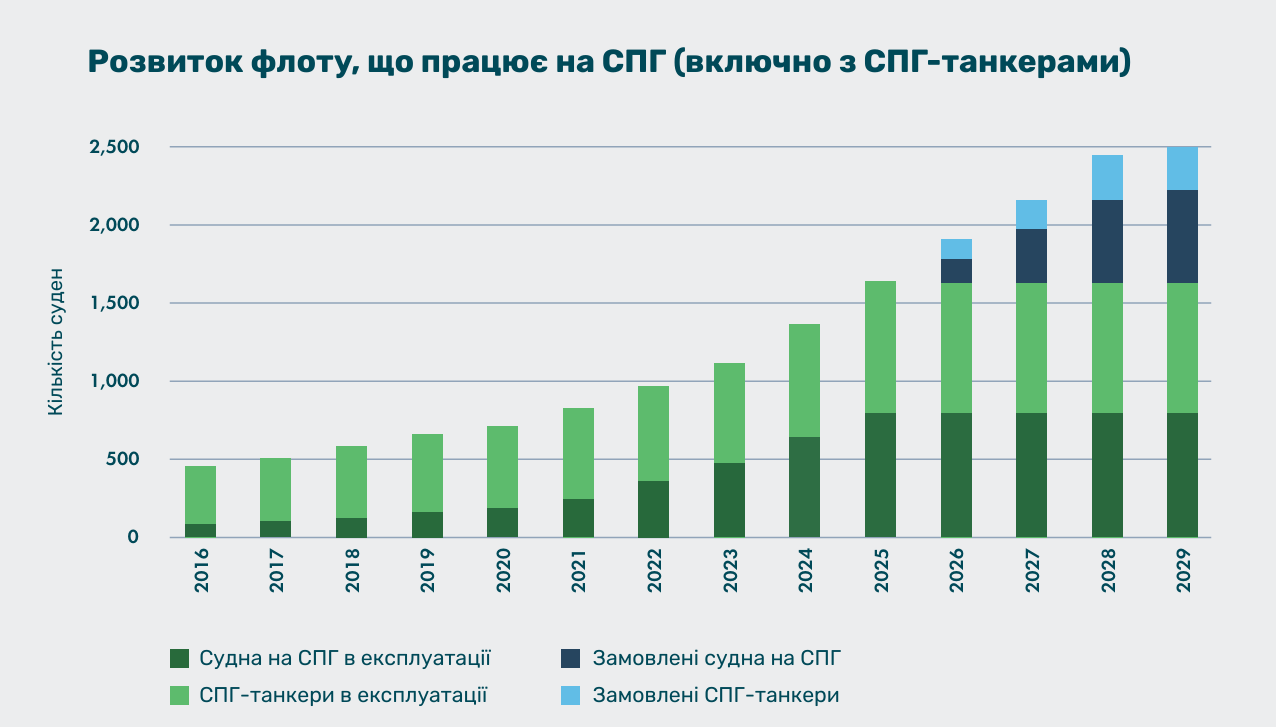 Розвиток флоту, що працює на СПГ (включно з СПГ-танкерами)