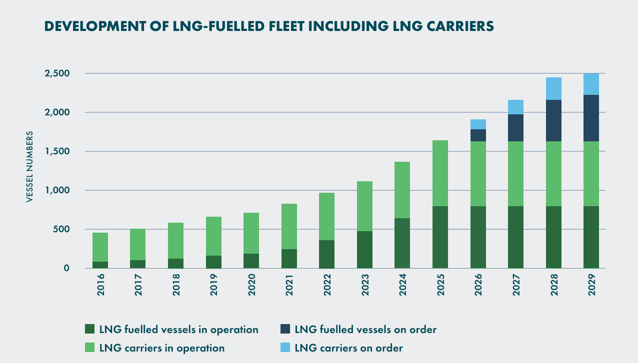 Розвиток флоту, що працює на СПГ (включно з СПГ-танкерами)