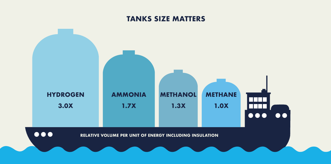 Об’єм паливних танків має значення: метан займає найменше місця на судні.