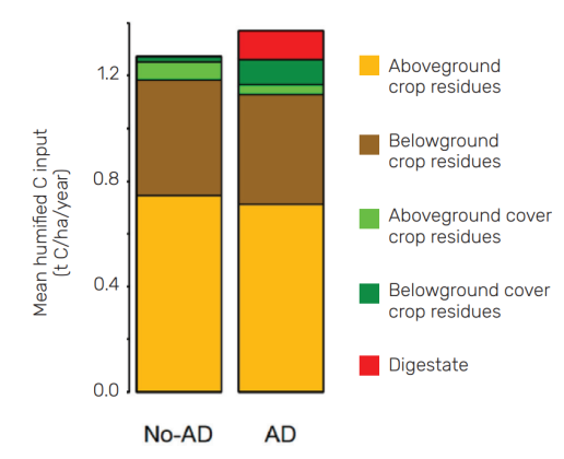 Mean yearly humified C input for no-AD andAD scenarios for the Ile-de-France region
