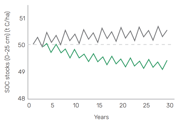 Simulated SOC stock (0-25 cm) evolution for no-AD and AD scenarios for the Ile-de-France region