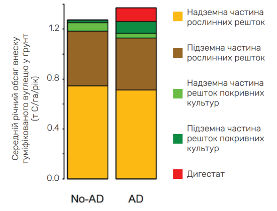 Середній річний обсяг внеску гуміфікованого вуглецю у ґрунт (т С/га/рік) при вирощуванні покривних культур для анаеробного зброджування (AD) та при залишенні біомаси покривних культур у полі (No-AD) (результати для регіону Іль-де-Франс)