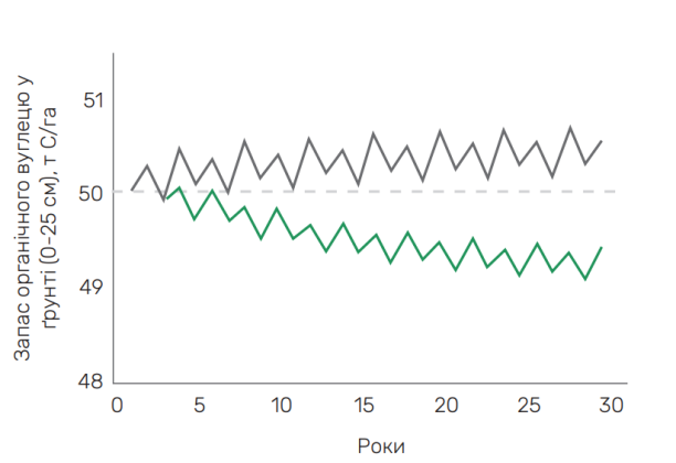 Моделювання динаміки запасу органічного вуглецю у ґрунті (0-25 см, т С/га) протягом 30 років при вирощуванні покривних культур для анаеробного зброджування (AD) та при залишенні біомаси покривних культур у полі (No-AD) (результати для регіону Іль-де-Франс).