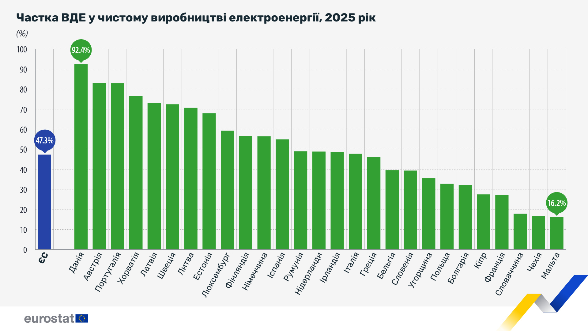Частка ВДЕ у чистому виробництві електроенергії, 2025 рік