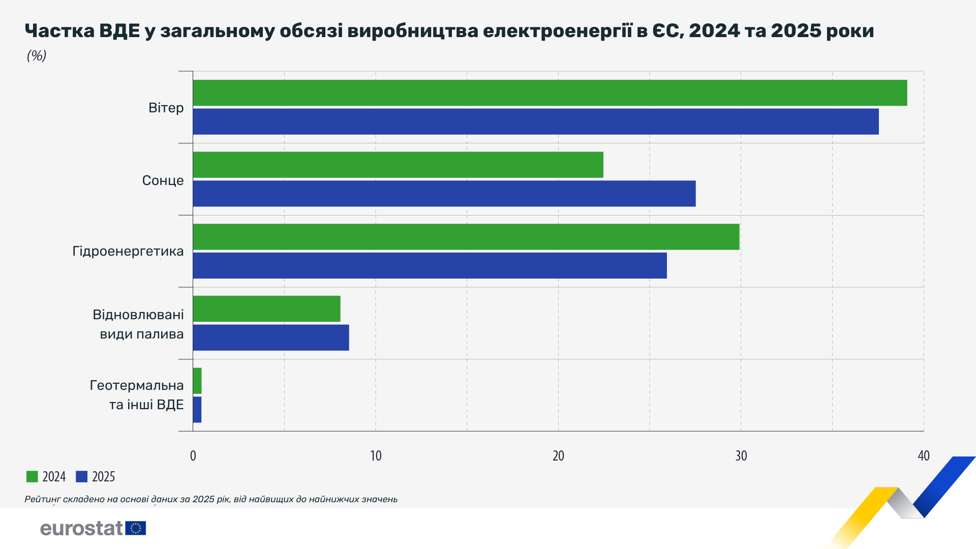Частка ВДЕ у загальному обсязі виробництва електроенергії в ЄС, 2024 та 2025 роки